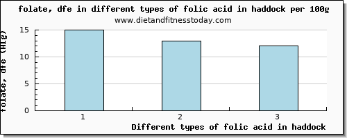 folic acid in haddock folate, dfe per 100g